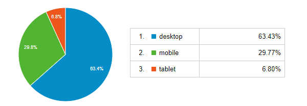 desktop: 63.43% / mobile: 29.77% / tablet: 6.80%